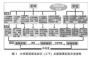 运用微课辅助学生掌握英语知识点的策略