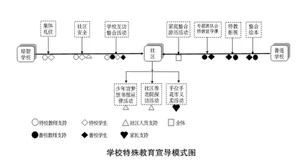 开展特殊教育宣导，构建普通学校融合教育环境 0
