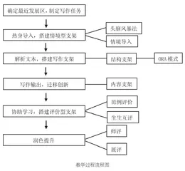 支架理论指导下的初中英语以读促写教学模式实践