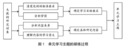 高中数学凝练单元学习主题的实践研究 