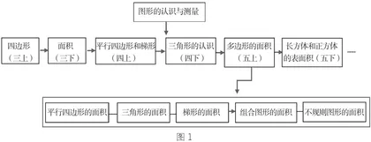 整体建构：新课程标准下小学教学实施的新落点