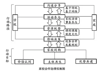 家校合作治理机制有效性研究	
