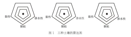 巧用雷达图实现科学课堂高阶思维的进阶 
