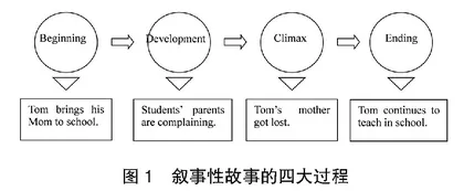 高中英语听说之故事复述教学探究0