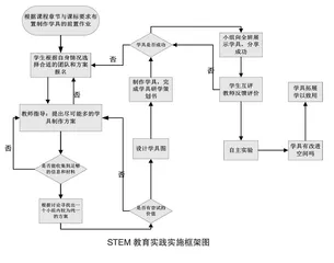 基于初中物理自制学具的 STEM 教育实践研究