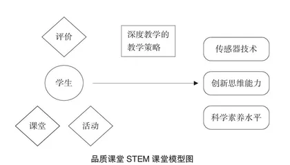 深度教学视角下 STEM 教育实施品质课堂的策略