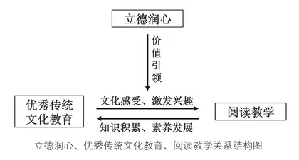 立德润心理念视域下优秀传统文化教育与阅读教学的有效连接策略