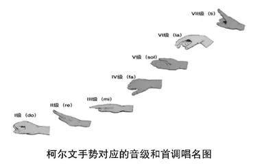 柯尔文手势的设计原理及其在幼儿歌唱教学中的运用