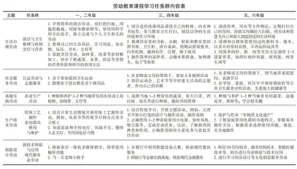 劳动课程学习内容的设计