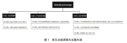 基于大观念的高中英语单元教学整合策略