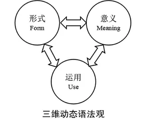 基于三维动态语法观的初中英语语法教学策略