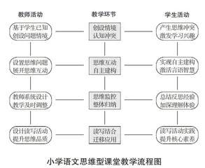 小学语文思维型教学设计的内涵、现状与策略