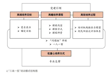 探寻基础教育高端人才“三高一低”培养新模式