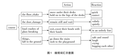 大修辞视角下的高中英语词汇教学