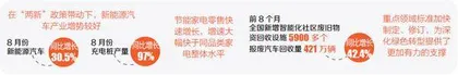 “两新”政策取得明显成效4