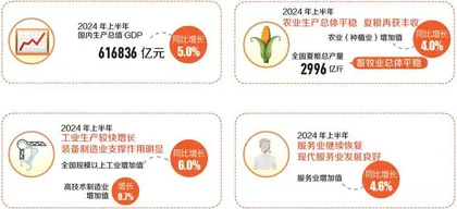 速览2024年中国经济半年报