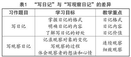 “实用性阅读与交流”学习任务群下的习作教学策略