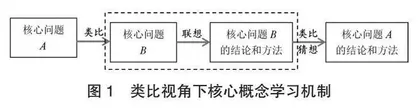 类比·构建·素养：初中数学核心概念教学策略与思考