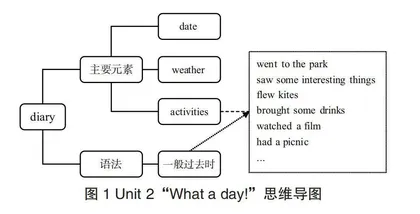 小学英语主题单元式读写一体化教学策略研究