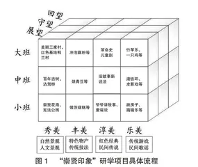 崇贤印象：基于地域资源的幼儿园研学项目设计与实施研究