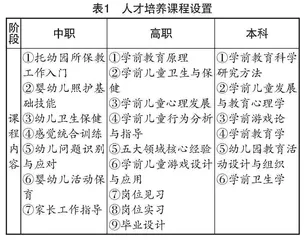 “目标分层，四维衔接”：学前教育专业“中职—高职—本科”一体化模式的探索与实践