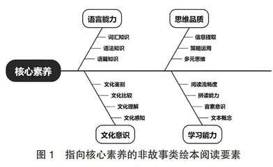 指向核心素养提升的小学英语非故事类绘本阅读教学策略探究