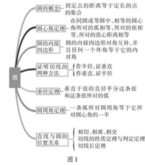 用好思维导图，提升学生数学学习能力