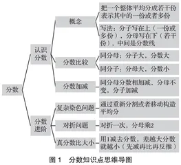 核心素养导向下思维导图在小学数学教学中的应用策略0
