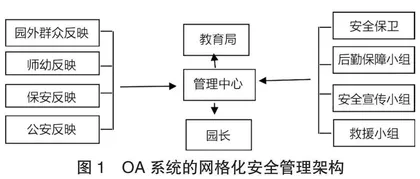 幼儿园网格化安全管理工作中OA系统的设计与应用0