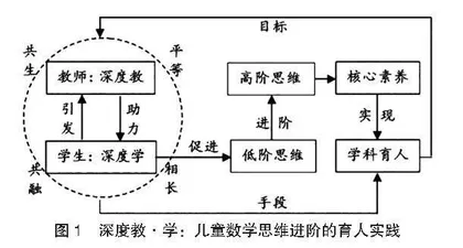 深度教·学：儿童数学思维进阶的育人思考