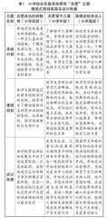 新课标背景下基于核心素养视角的小学综合实践活动课程实施路径探究