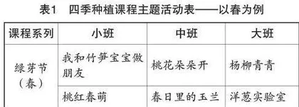 幼儿园“润·芽”文化理念下种植课程的构建与实施探索