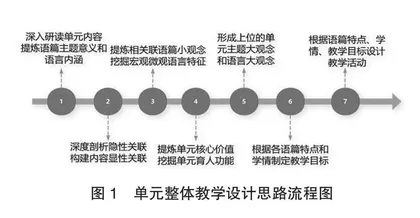 例谈基于大观念的高中英语单元整体教学设计与实施0
