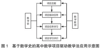 基于数学史在高中数学教学中运用项目驱动教学法 