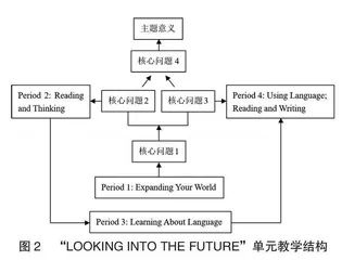 基于主题意义和核心问题的高中英语单元整体教学设计