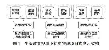 生长教育视域下的初中物理项目式学习研究