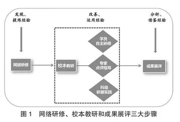 区域推进互联网+校本研修NEST模式构建