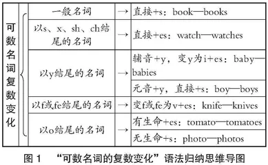 “体验、探究、归纳、应用”教学在小学英语语法课堂中的应用策略