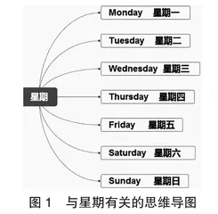 论思维导图在小学英语教学中的有效应用 