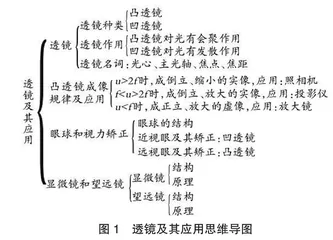 信息技术支持下的初中物理复习课教学实践研究	