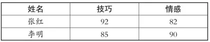 如何发展初中学生的数据分析观念