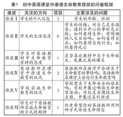 初中英语课堂中渗透生命教育现状的问卷调查与分析