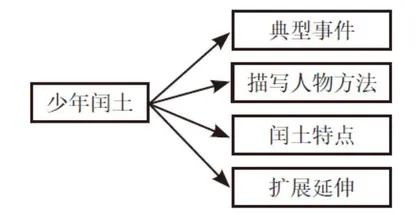 思维导图在小学高年级语文阅读教学中的应用