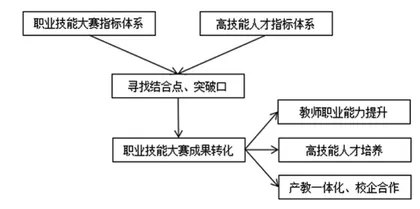 高技能人才背景下技工院校教师职业能力大赛成果转化研究