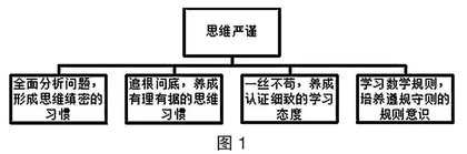 数学教学与德育的融合策略微探