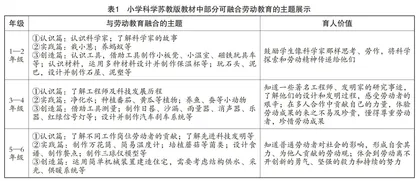 基于项目式学习的小学科学与劳动教育融合教学策略研究