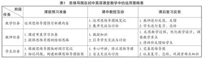 “双减”背景下思维导图在初中英语课堂教学中的运用策略与实践分析