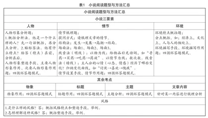 高考语文小说阅读题的解题方法介析