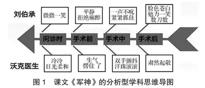 借学科思维导图之梯　登小学语文教学之峰