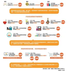 升级需求持续释放 我国消费市场呈恢复向好态势
